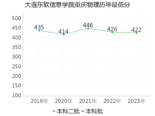 最低分