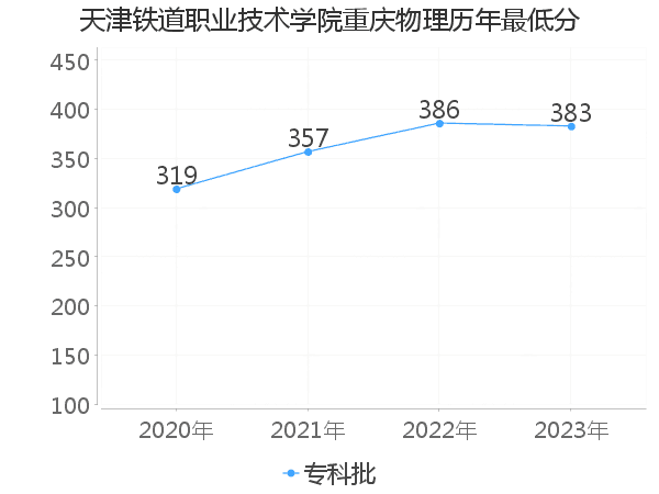 最低分