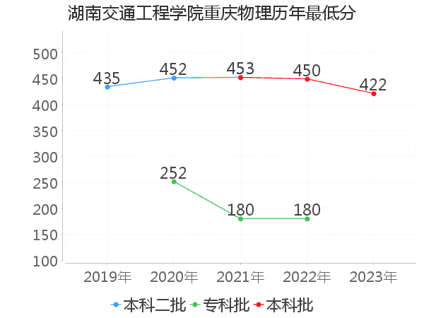 最低分