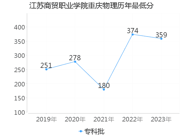 最低分