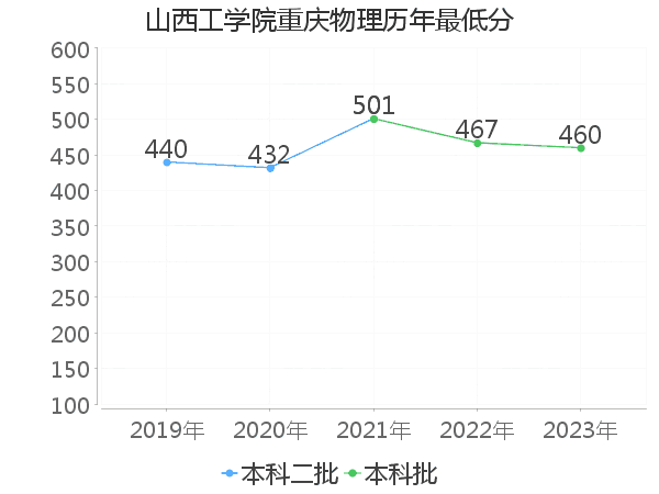 最低分