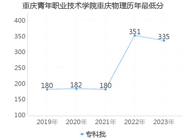 最低分