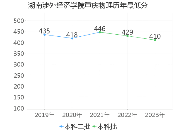 最低分