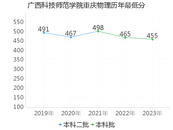 最低分