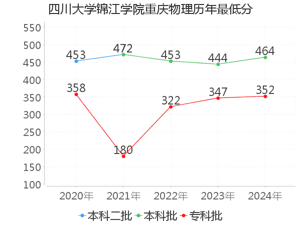 最低分