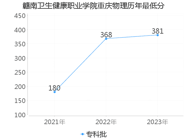 最低分