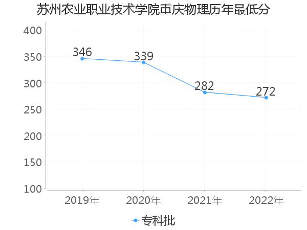 最低分