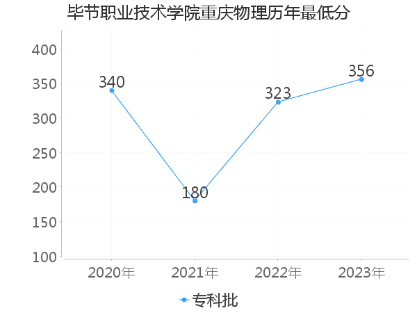 最低分