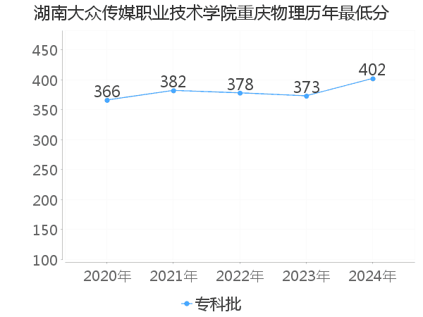 最低分