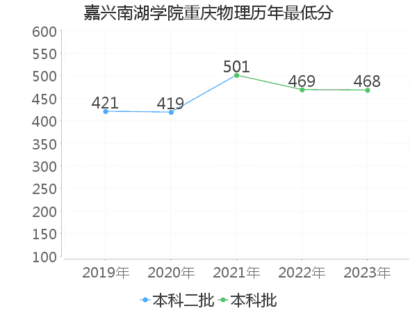 最低分