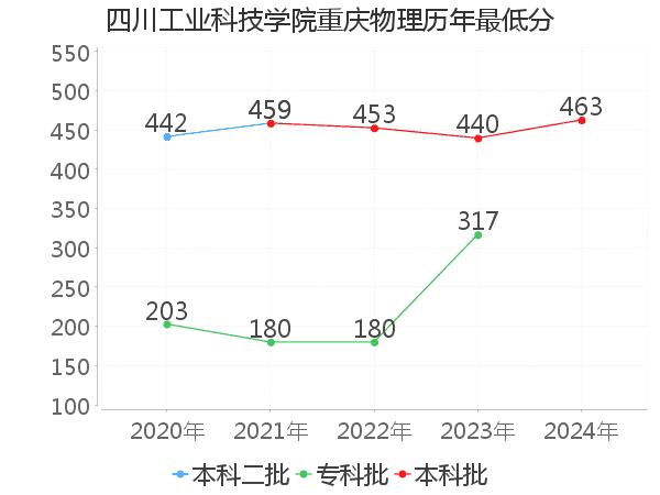 最低分