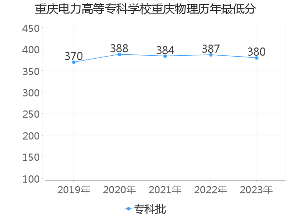 最低分