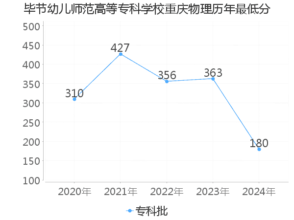 最低分