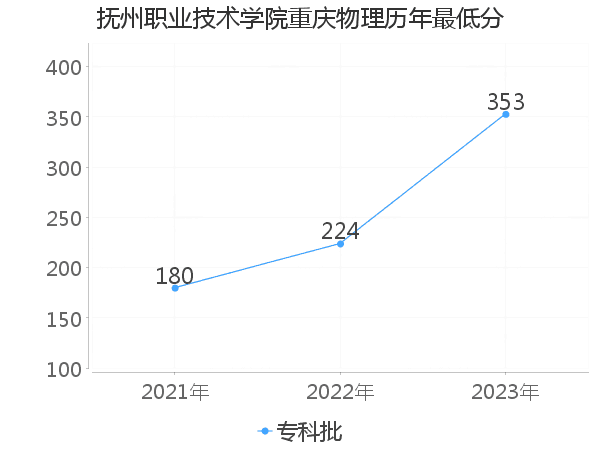 最低分