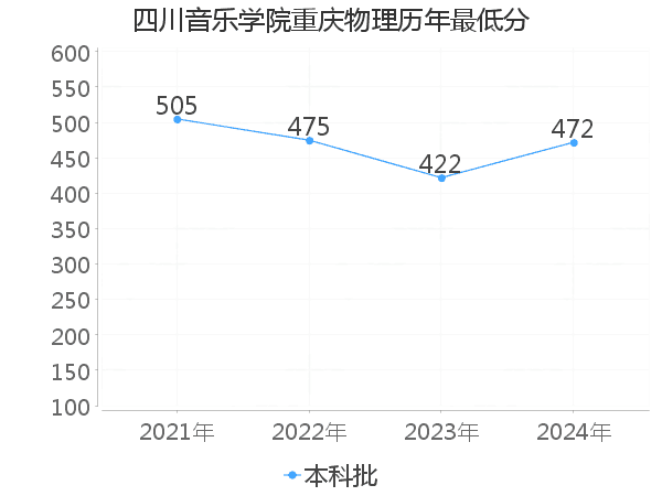 最低分