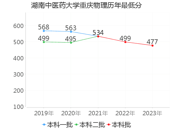 最低分