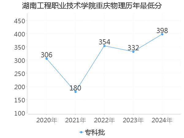 最低分