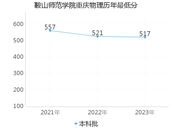 最低分