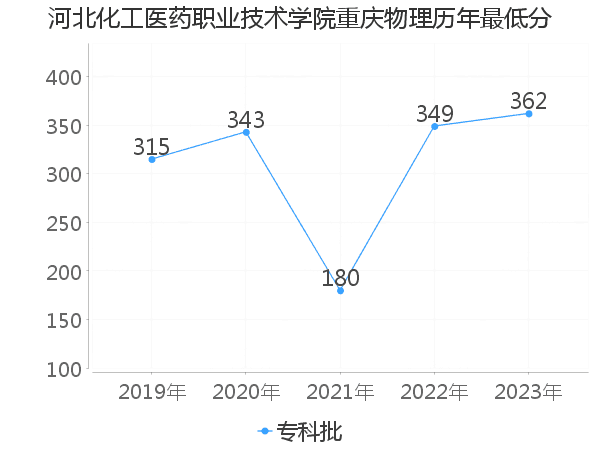 最低分