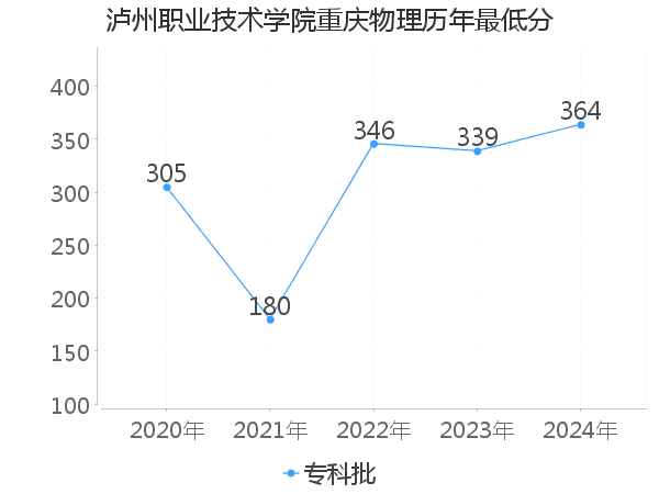 最低分