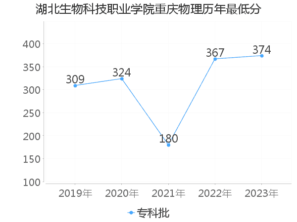 最低分