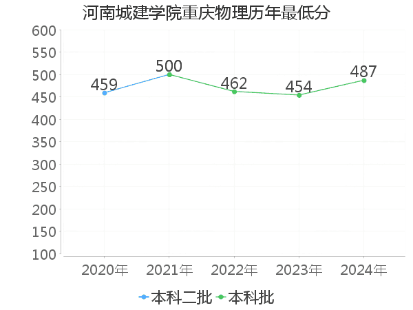 最低分