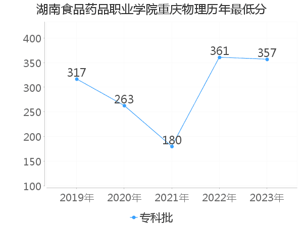 最低分