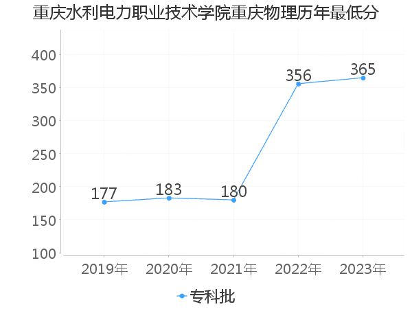 最低分