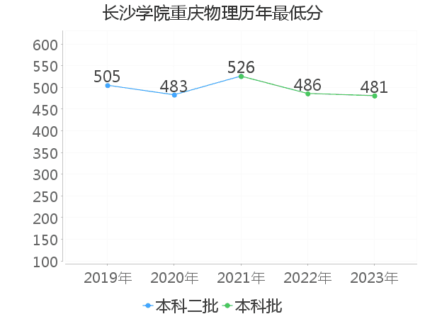 最低分