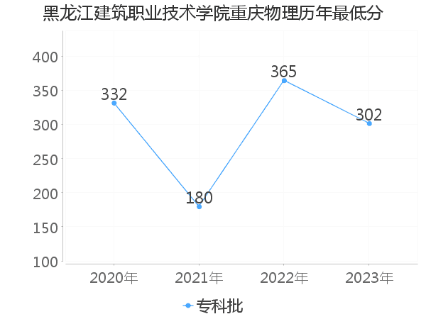 最低分