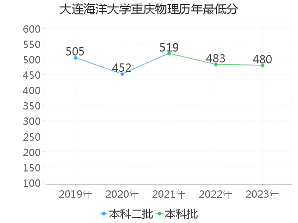 最低分