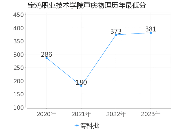 最低分