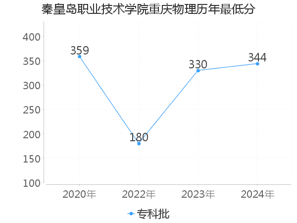 最低分