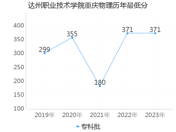 最低分