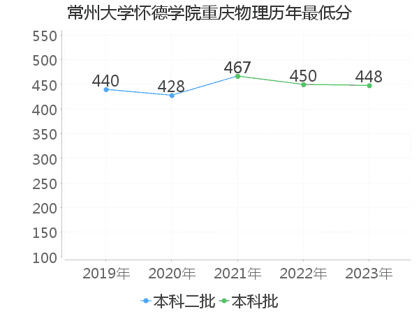 最低分