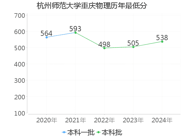 最低分