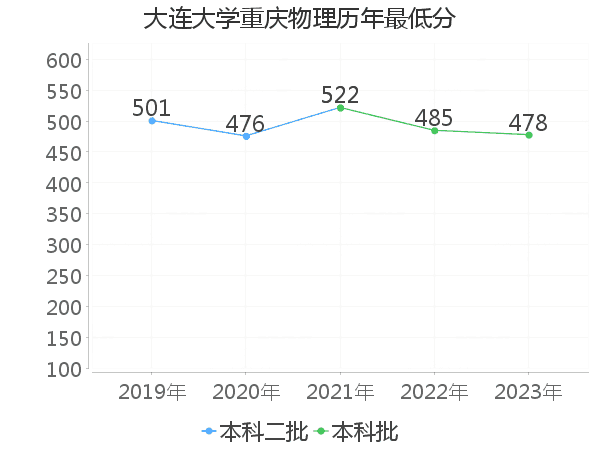 最低分