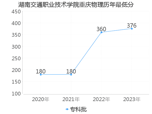 最低分