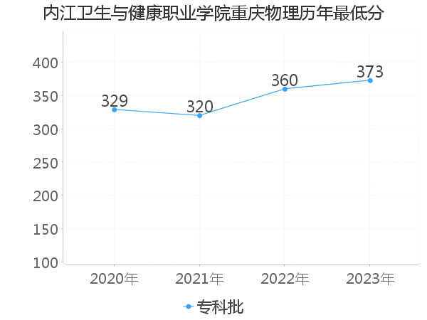 最低分