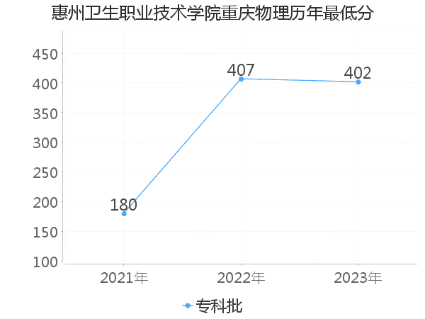 最低分