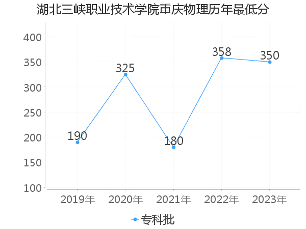 最低分