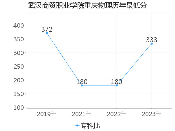 最低分