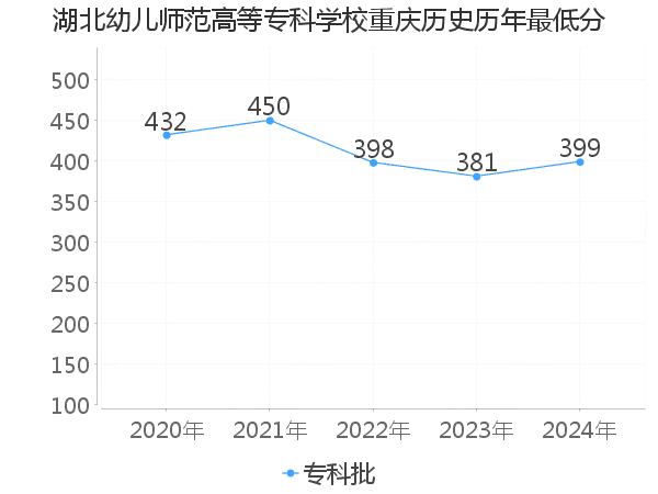 最低分