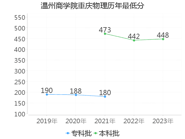 最低分