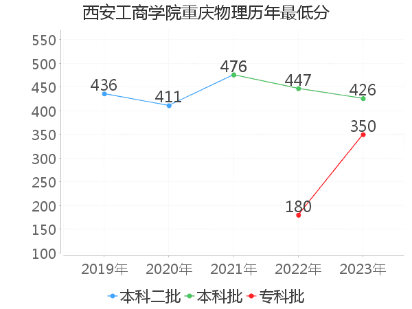 最低分