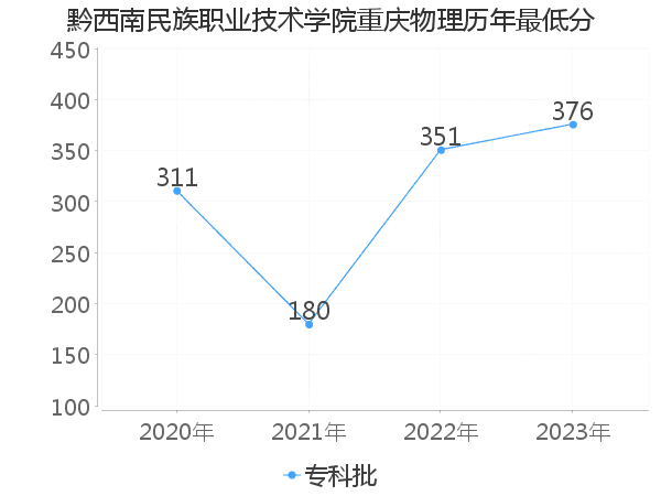 最低分