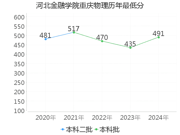 最低分