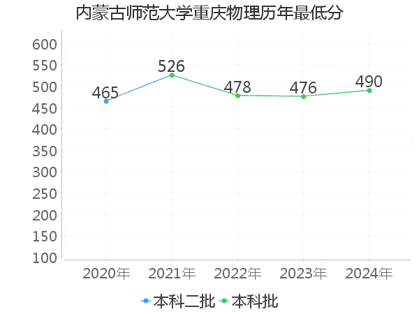 最低分