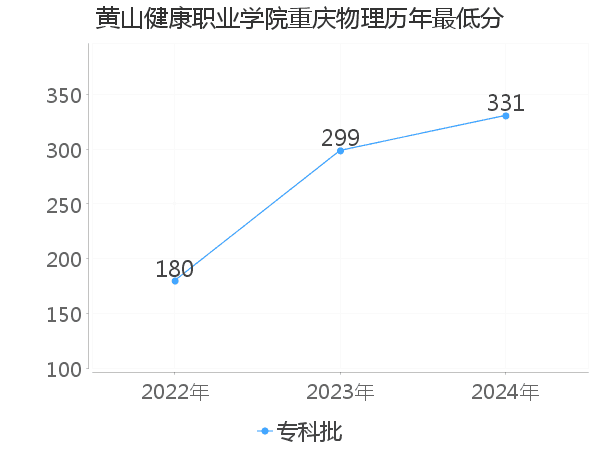 最低分