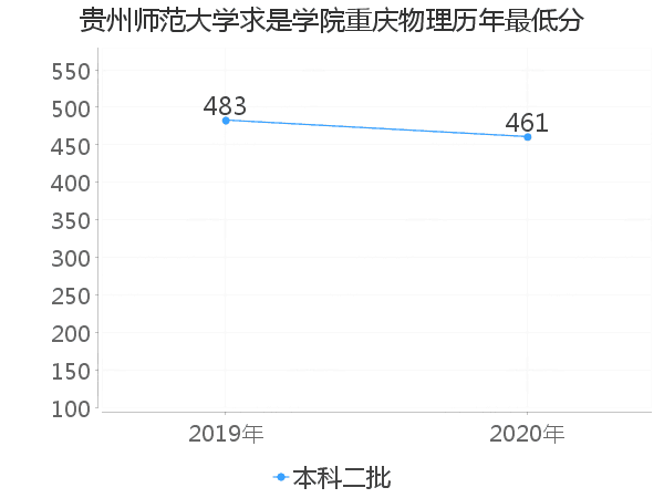 最低分